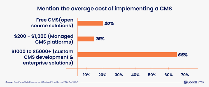 Website Construction Cost 2024 average cost of implementing a CMS